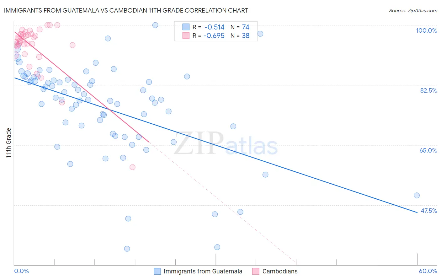 Immigrants from Guatemala vs Cambodian 11th Grade