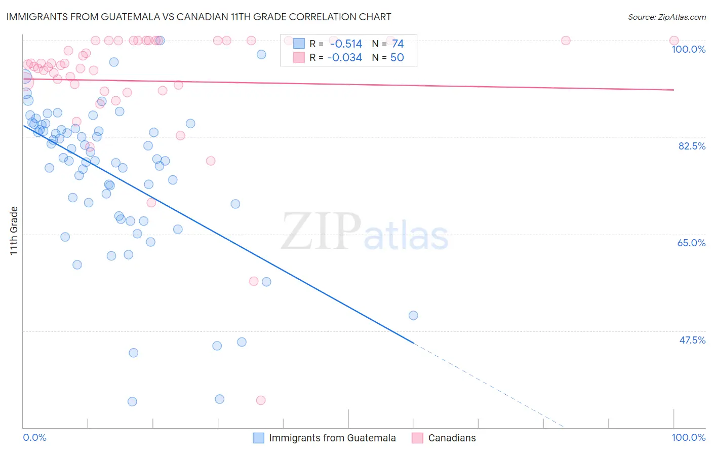 Immigrants from Guatemala vs Canadian 11th Grade