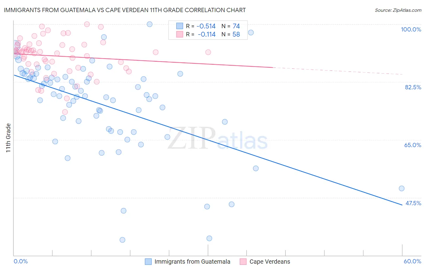 Immigrants from Guatemala vs Cape Verdean 11th Grade