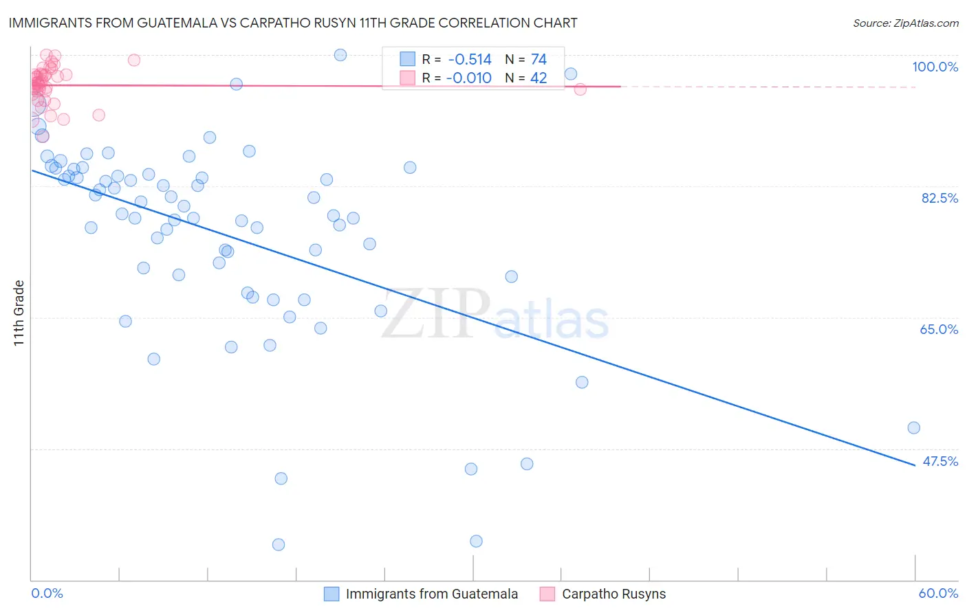 Immigrants from Guatemala vs Carpatho Rusyn 11th Grade