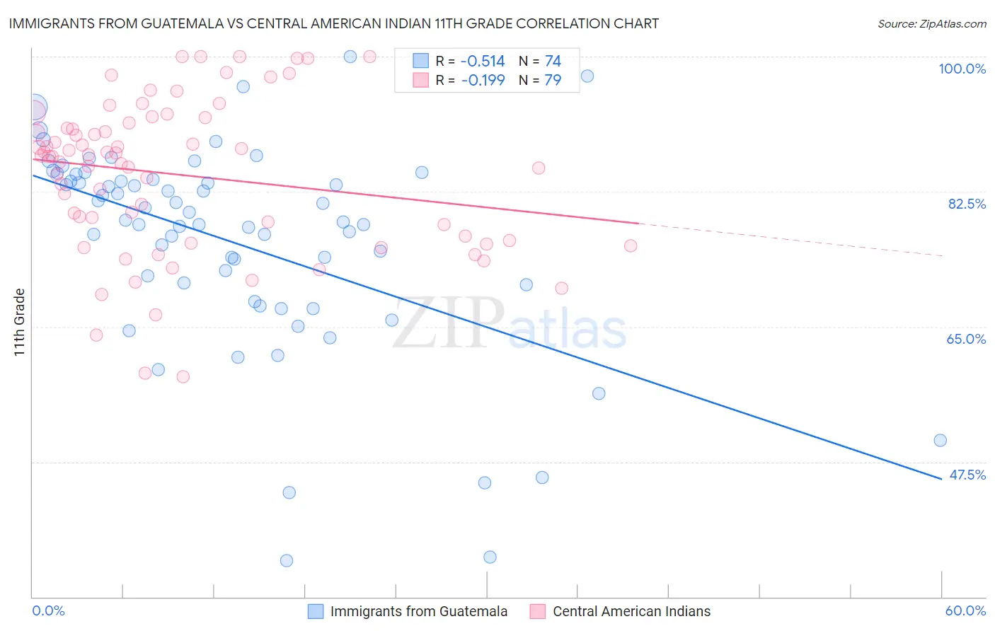 Immigrants from Guatemala vs Central American Indian 11th Grade