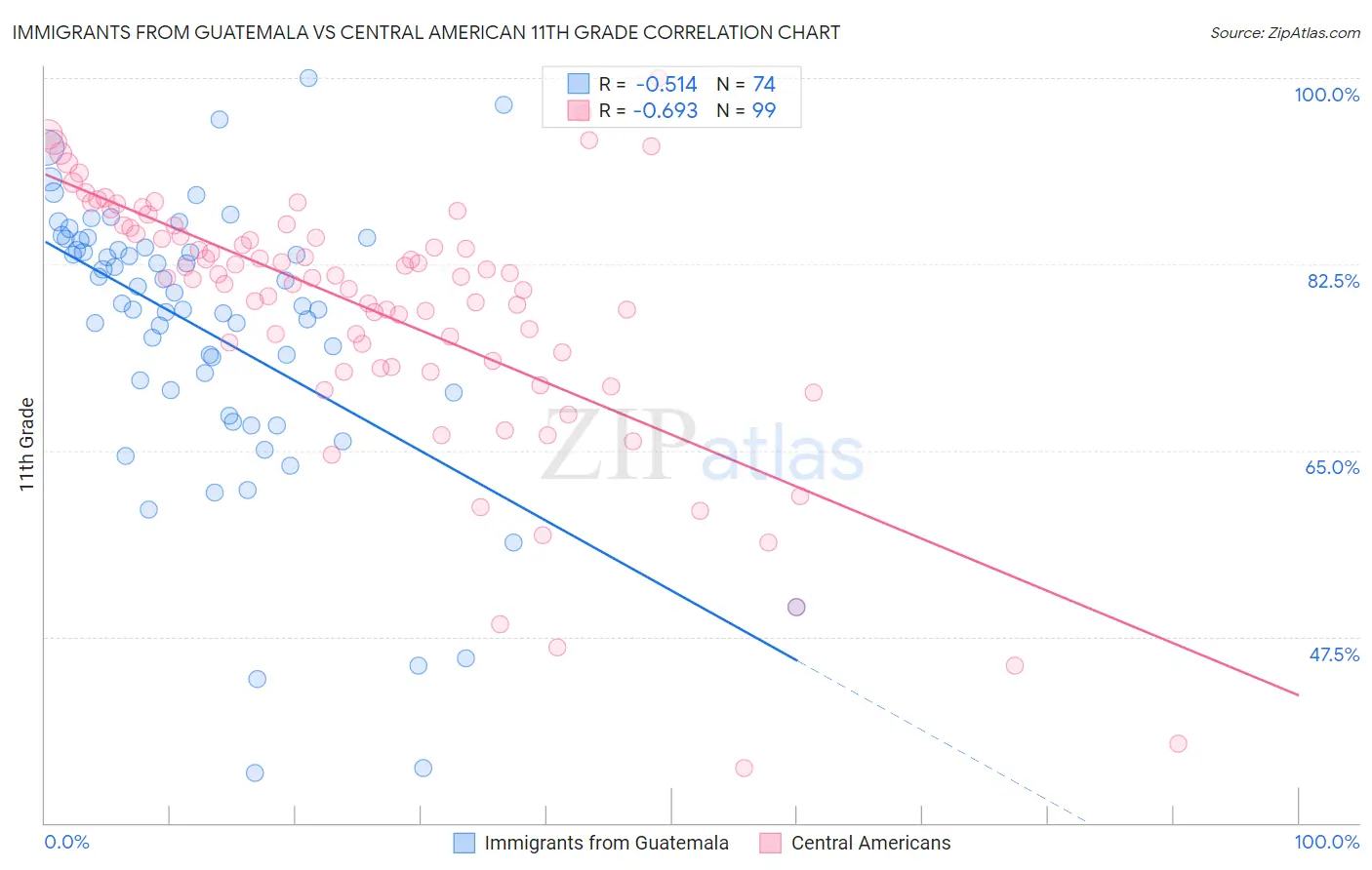 Immigrants from Guatemala vs Central American 11th Grade