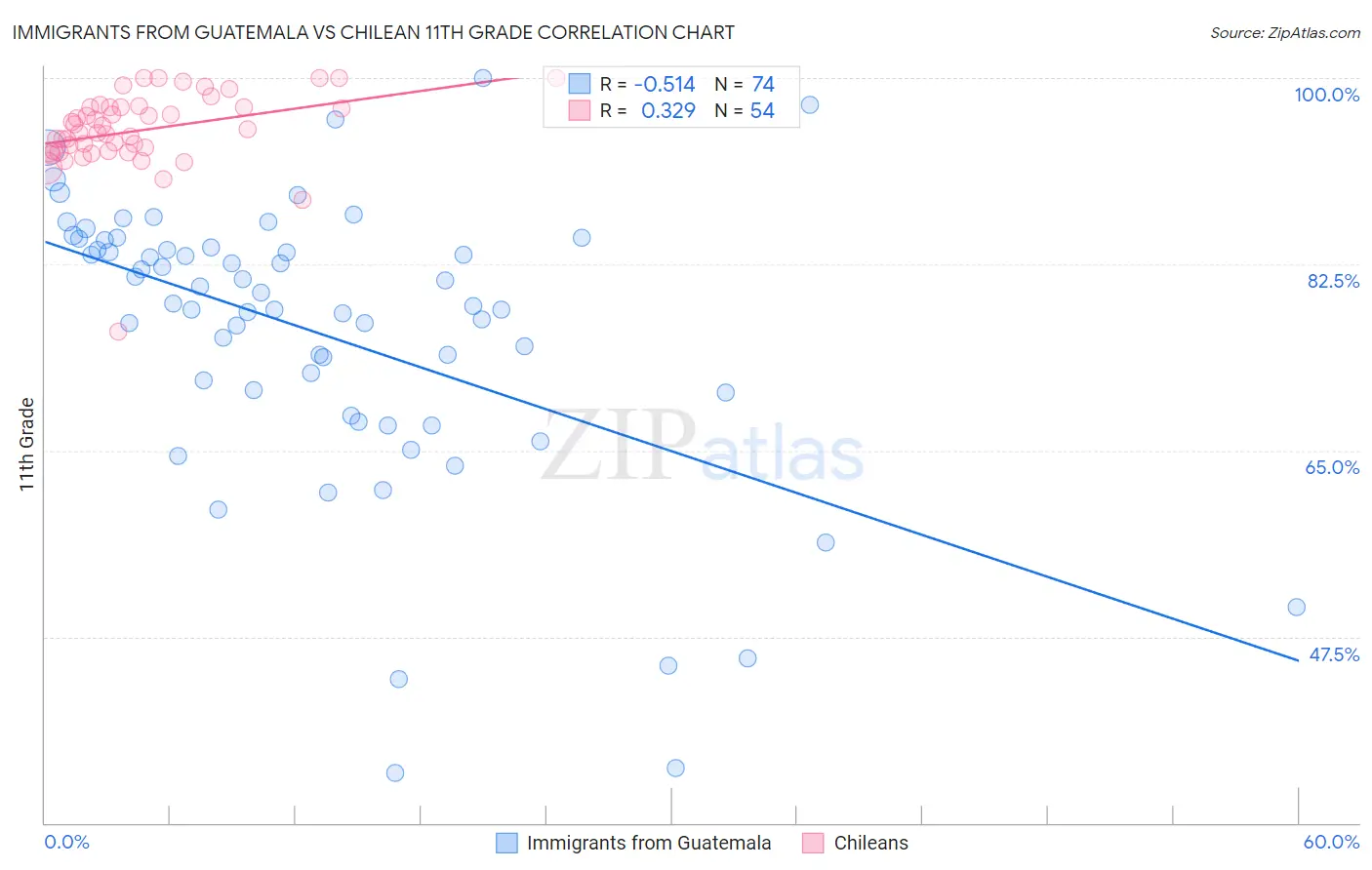 Immigrants from Guatemala vs Chilean 11th Grade