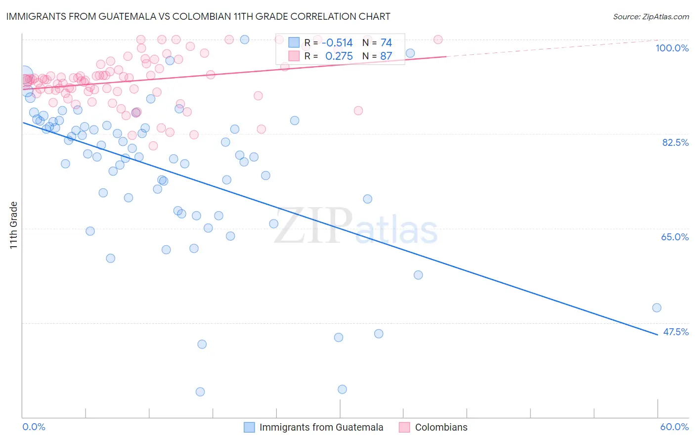 Immigrants from Guatemala vs Colombian 11th Grade