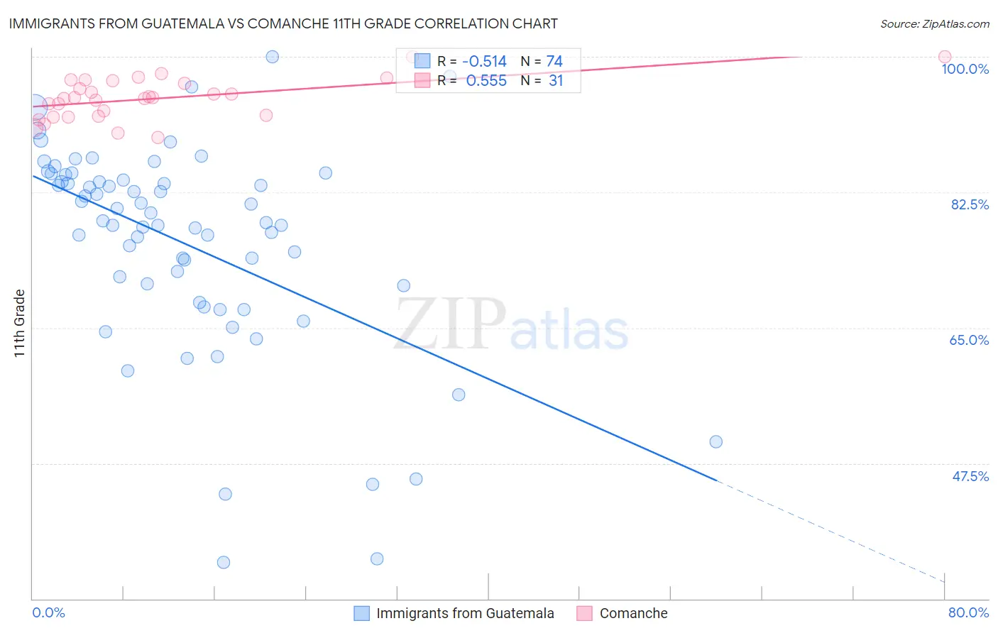 Immigrants from Guatemala vs Comanche 11th Grade