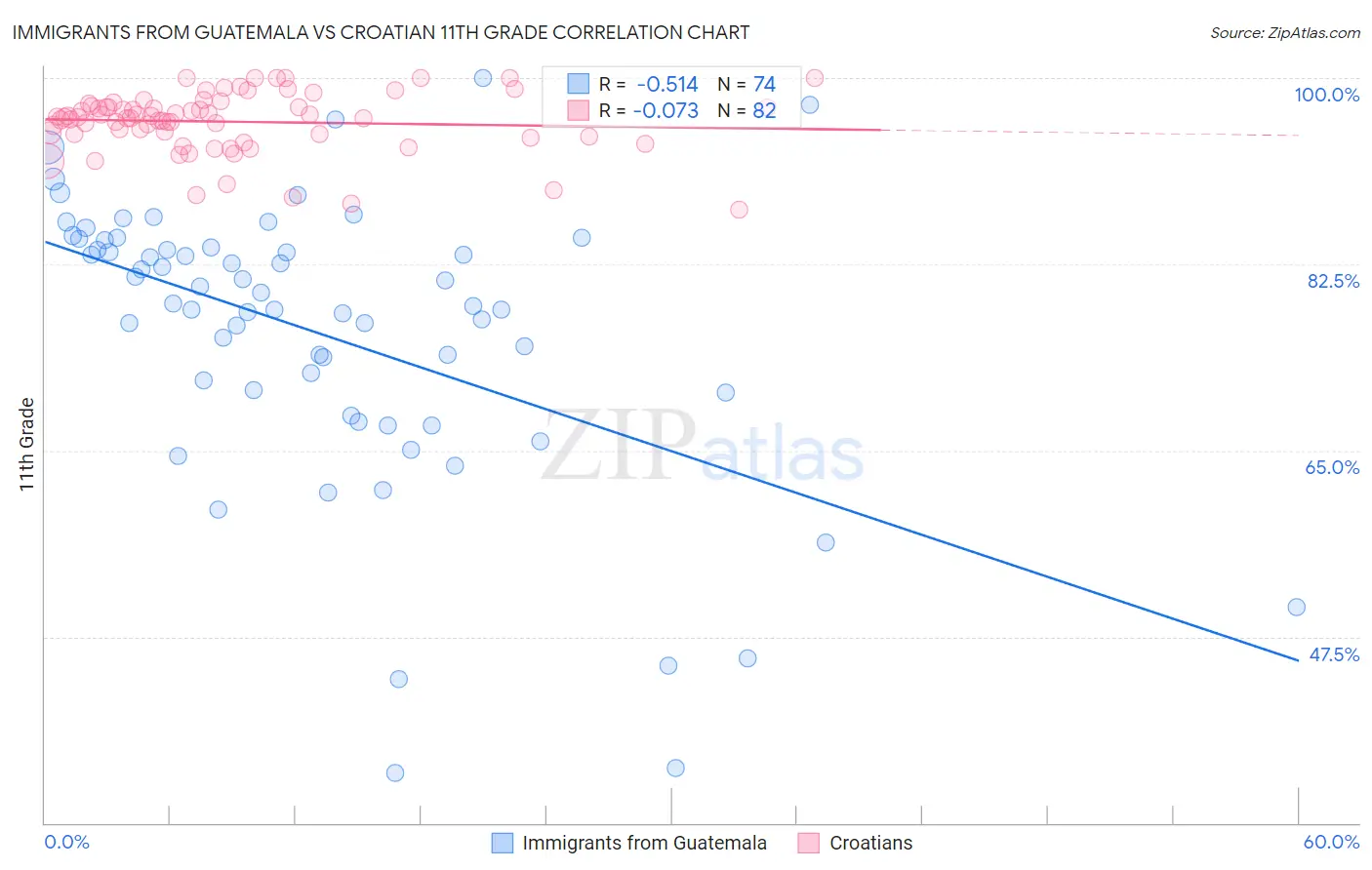 Immigrants from Guatemala vs Croatian 11th Grade