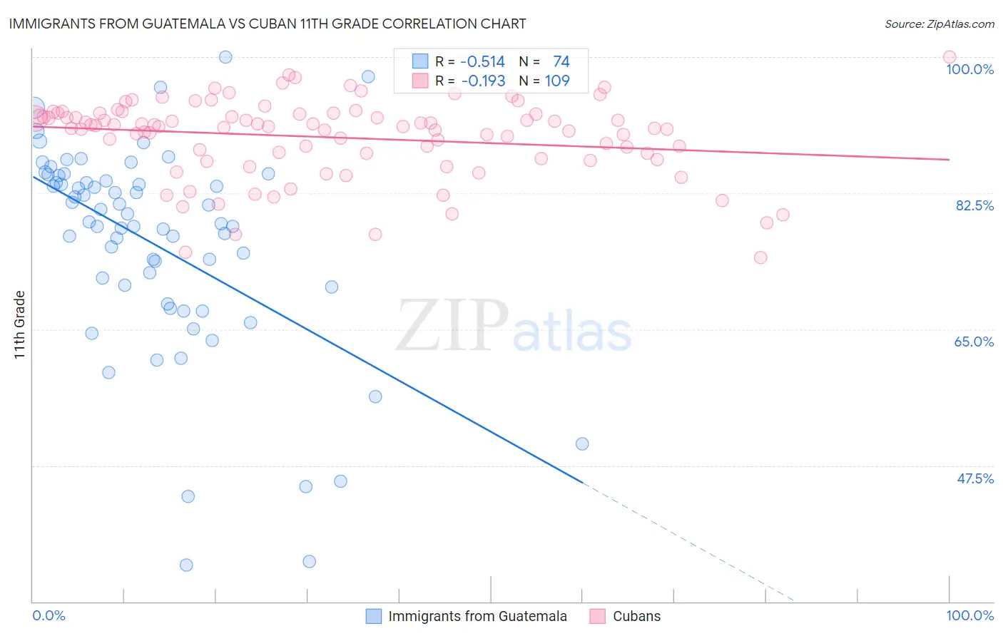 Immigrants from Guatemala vs Cuban 11th Grade