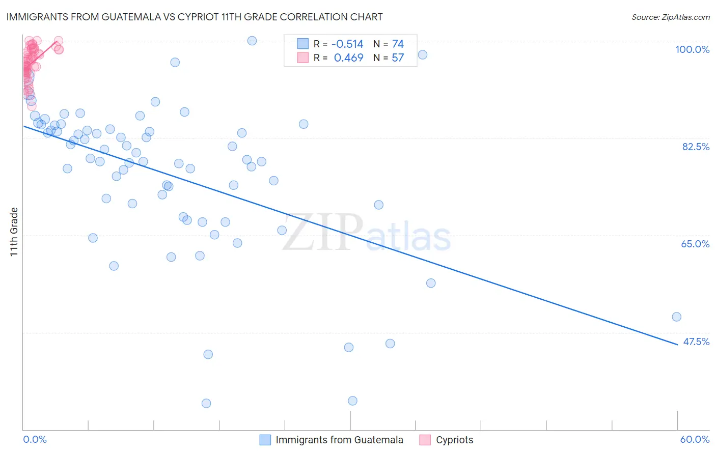 Immigrants from Guatemala vs Cypriot 11th Grade