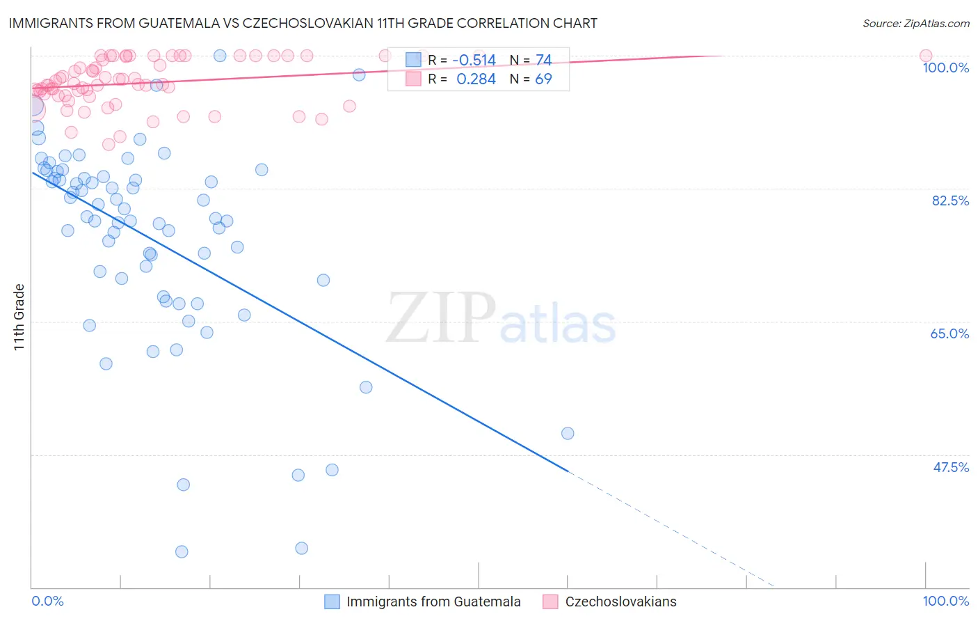 Immigrants from Guatemala vs Czechoslovakian 11th Grade