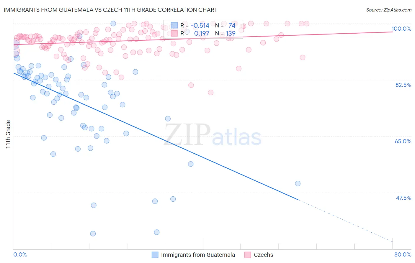 Immigrants from Guatemala vs Czech 11th Grade