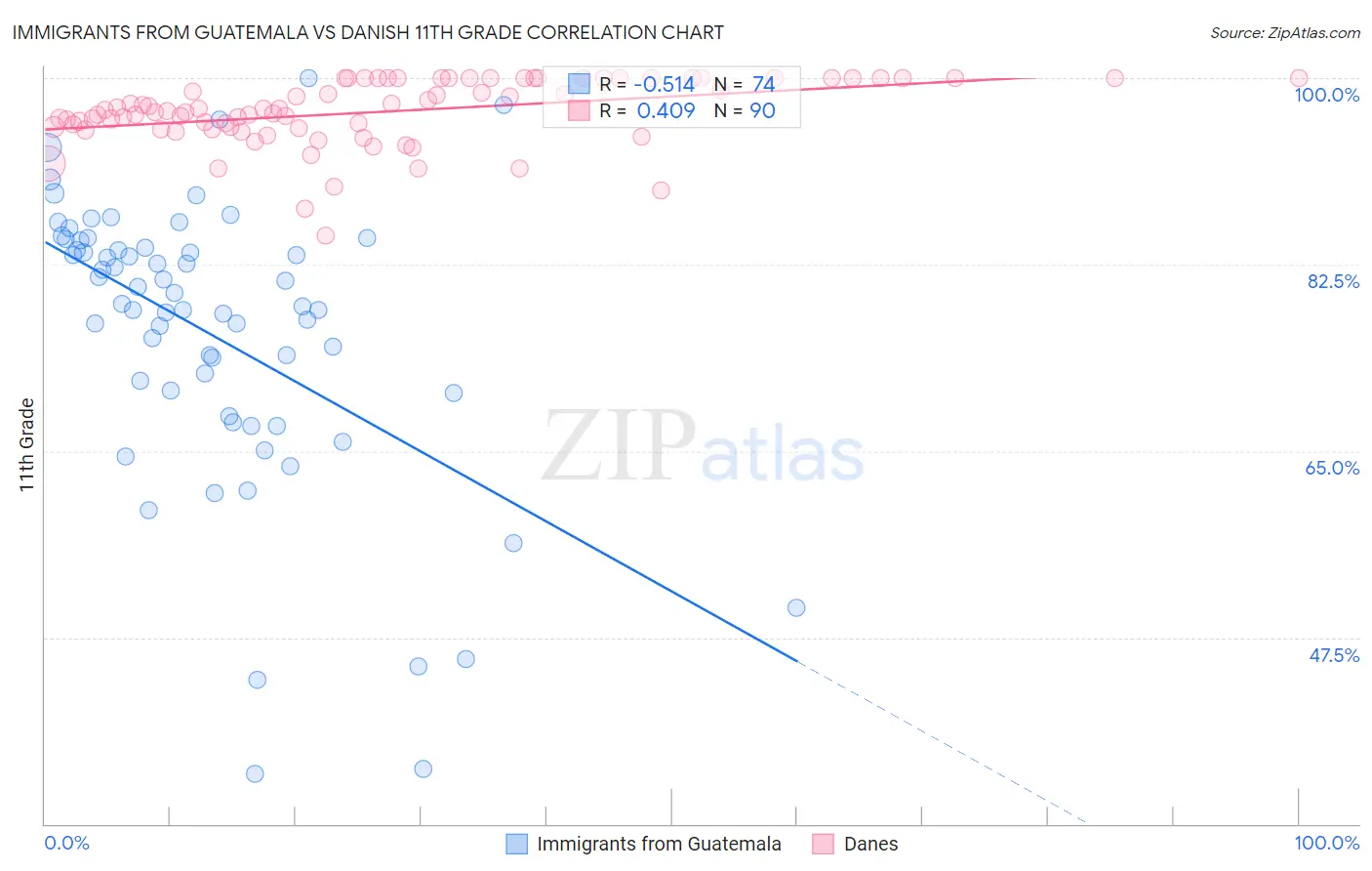 Immigrants from Guatemala vs Danish 11th Grade