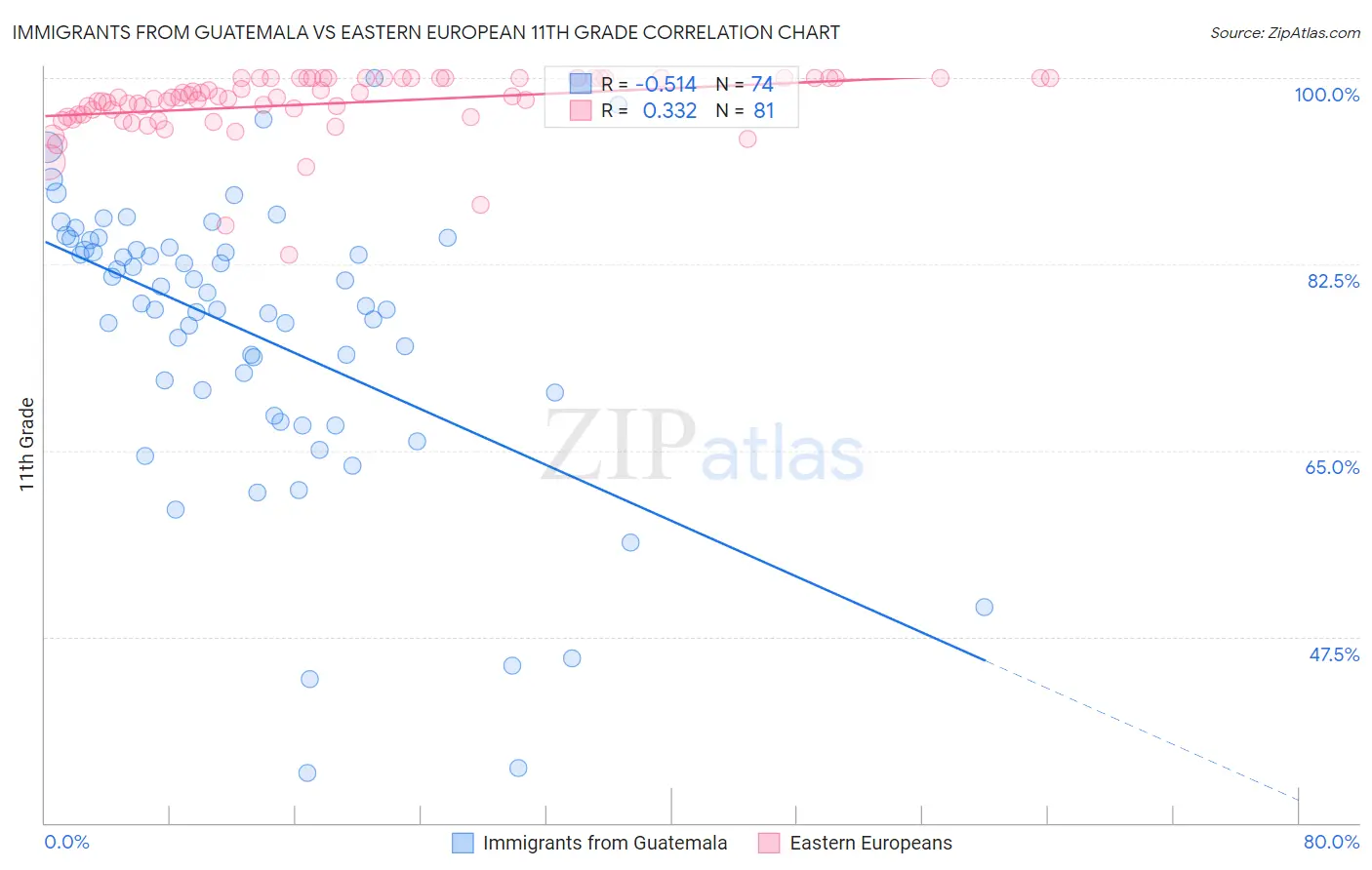 Immigrants from Guatemala vs Eastern European 11th Grade