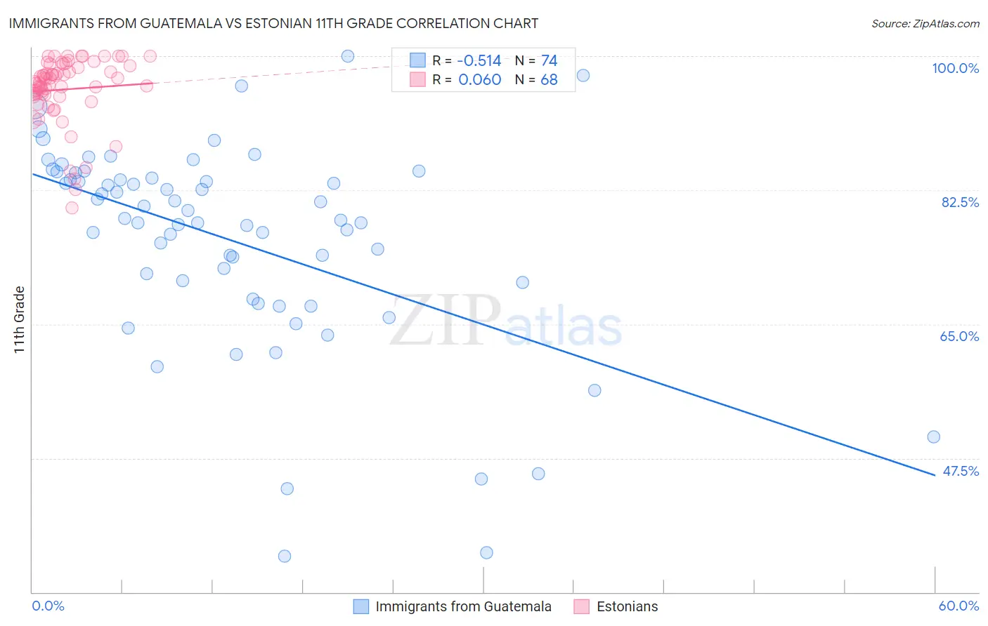Immigrants from Guatemala vs Estonian 11th Grade
