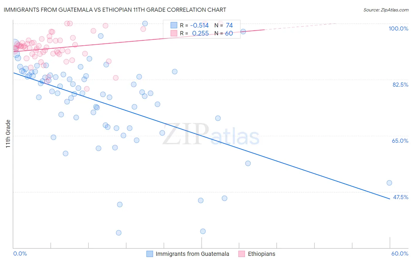 Immigrants from Guatemala vs Ethiopian 11th Grade