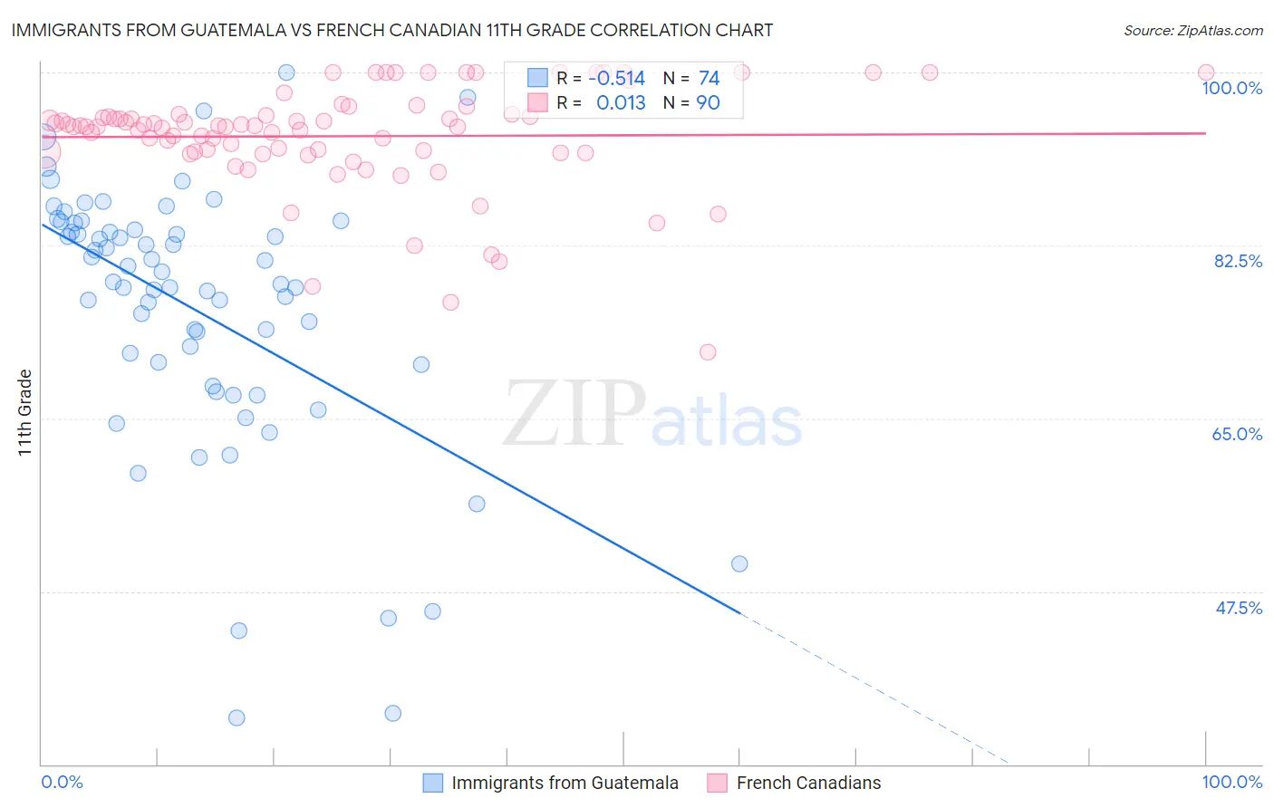 Immigrants from Guatemala vs French Canadian 11th Grade