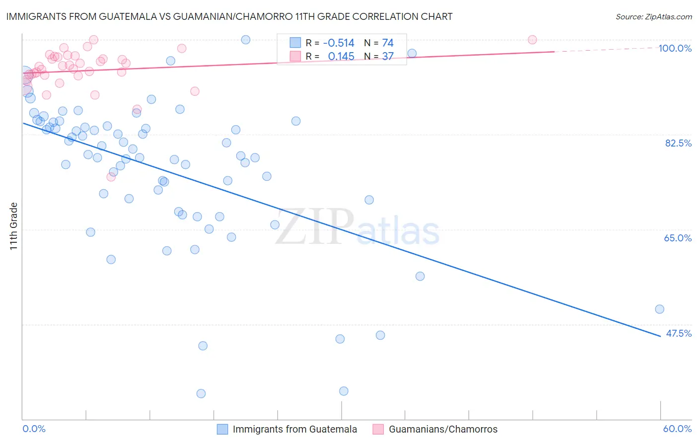 Immigrants from Guatemala vs Guamanian/Chamorro 11th Grade