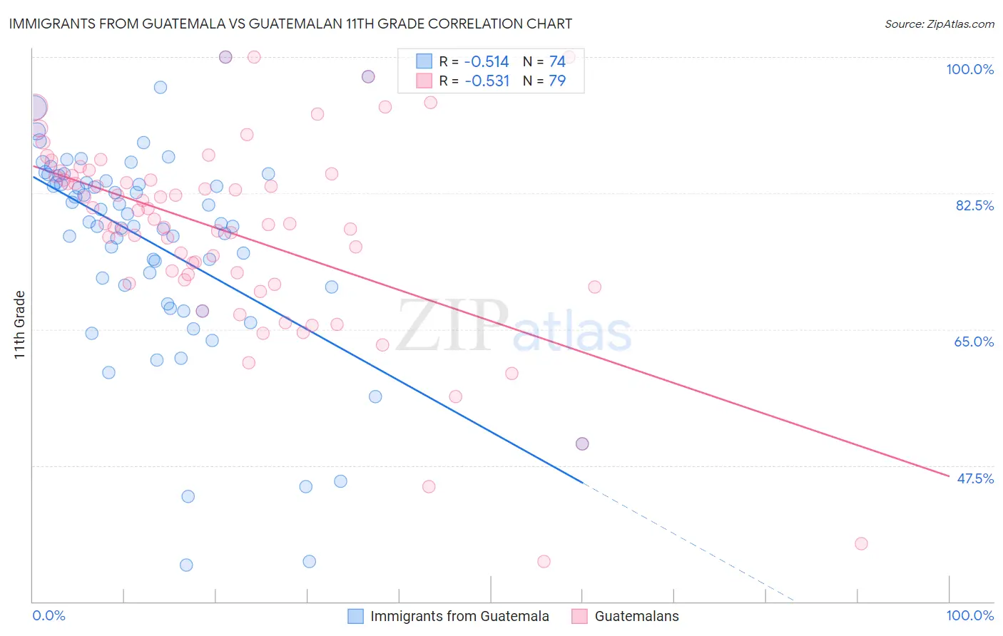 Immigrants from Guatemala vs Guatemalan 11th Grade