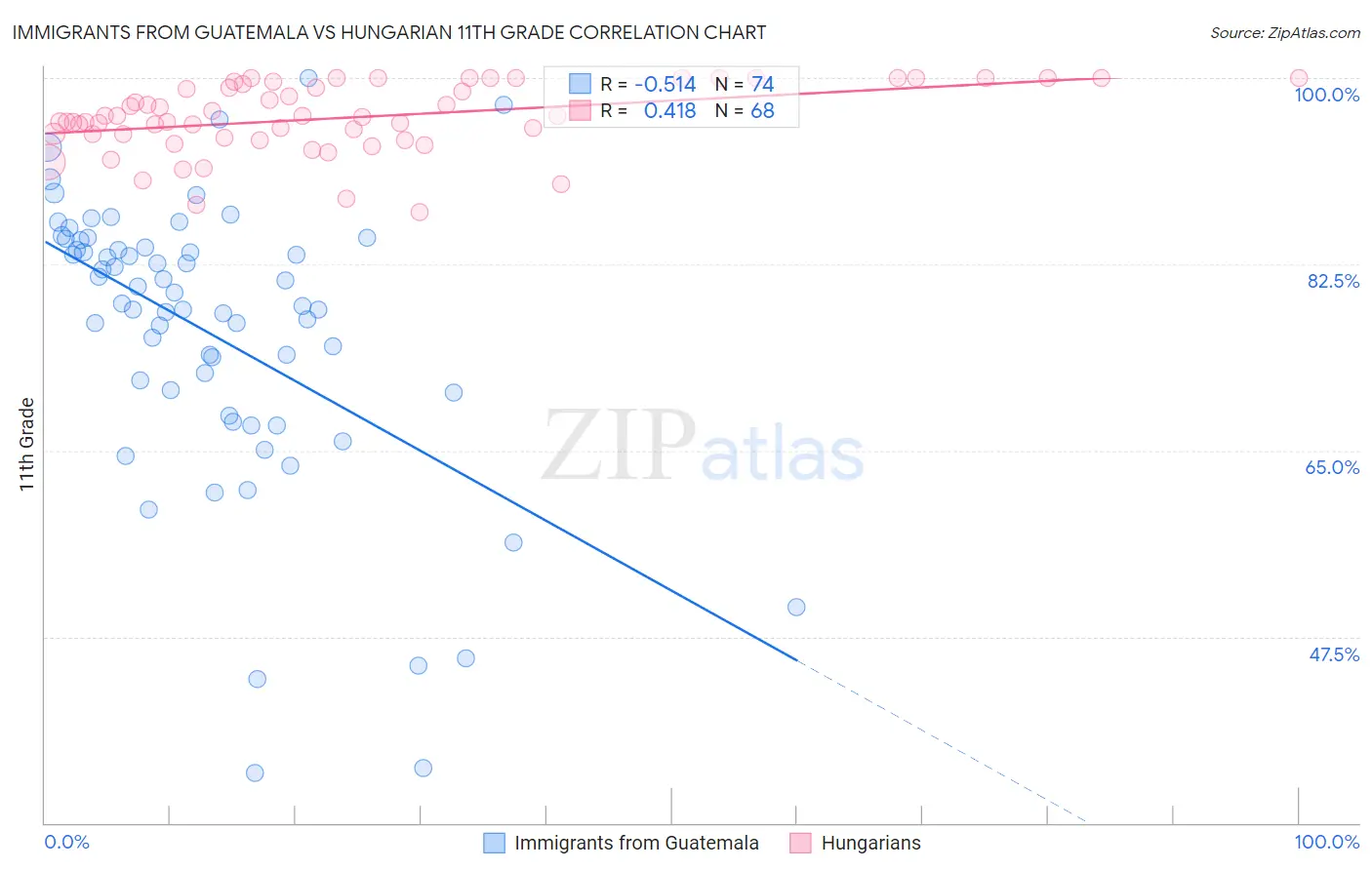 Immigrants from Guatemala vs Hungarian 11th Grade