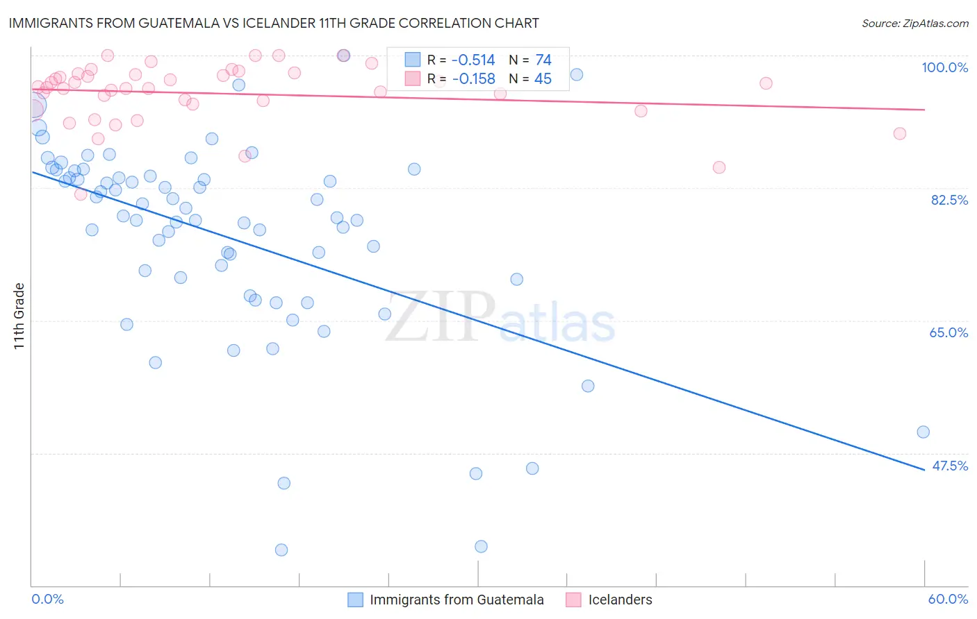 Immigrants from Guatemala vs Icelander 11th Grade