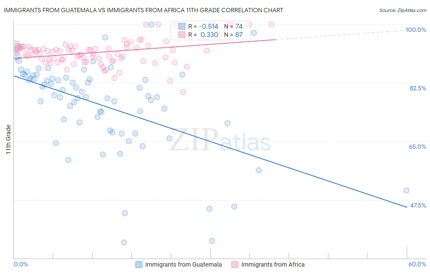 Immigrants from Guatemala vs Immigrants from Africa 11th Grade