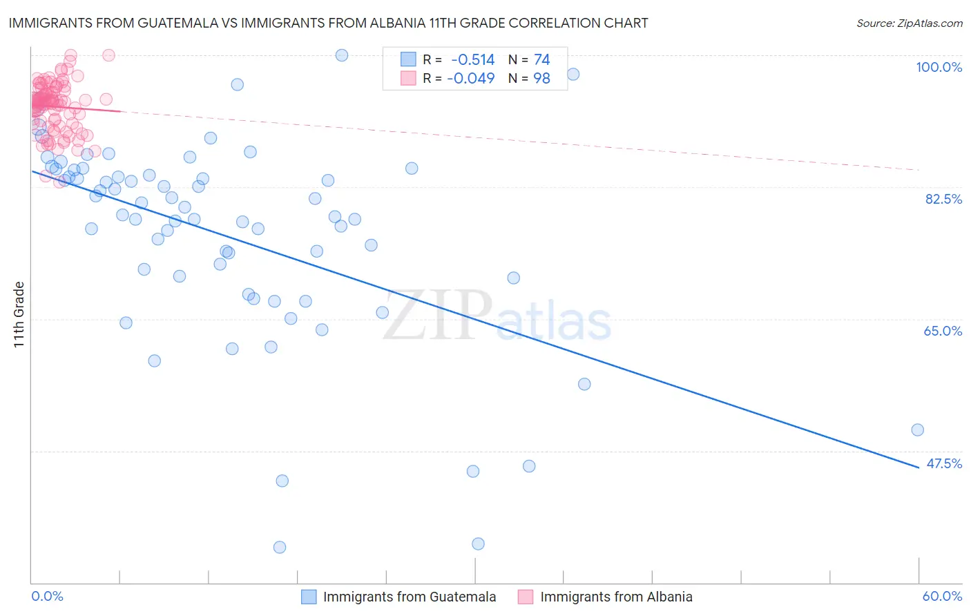 Immigrants from Guatemala vs Immigrants from Albania 11th Grade