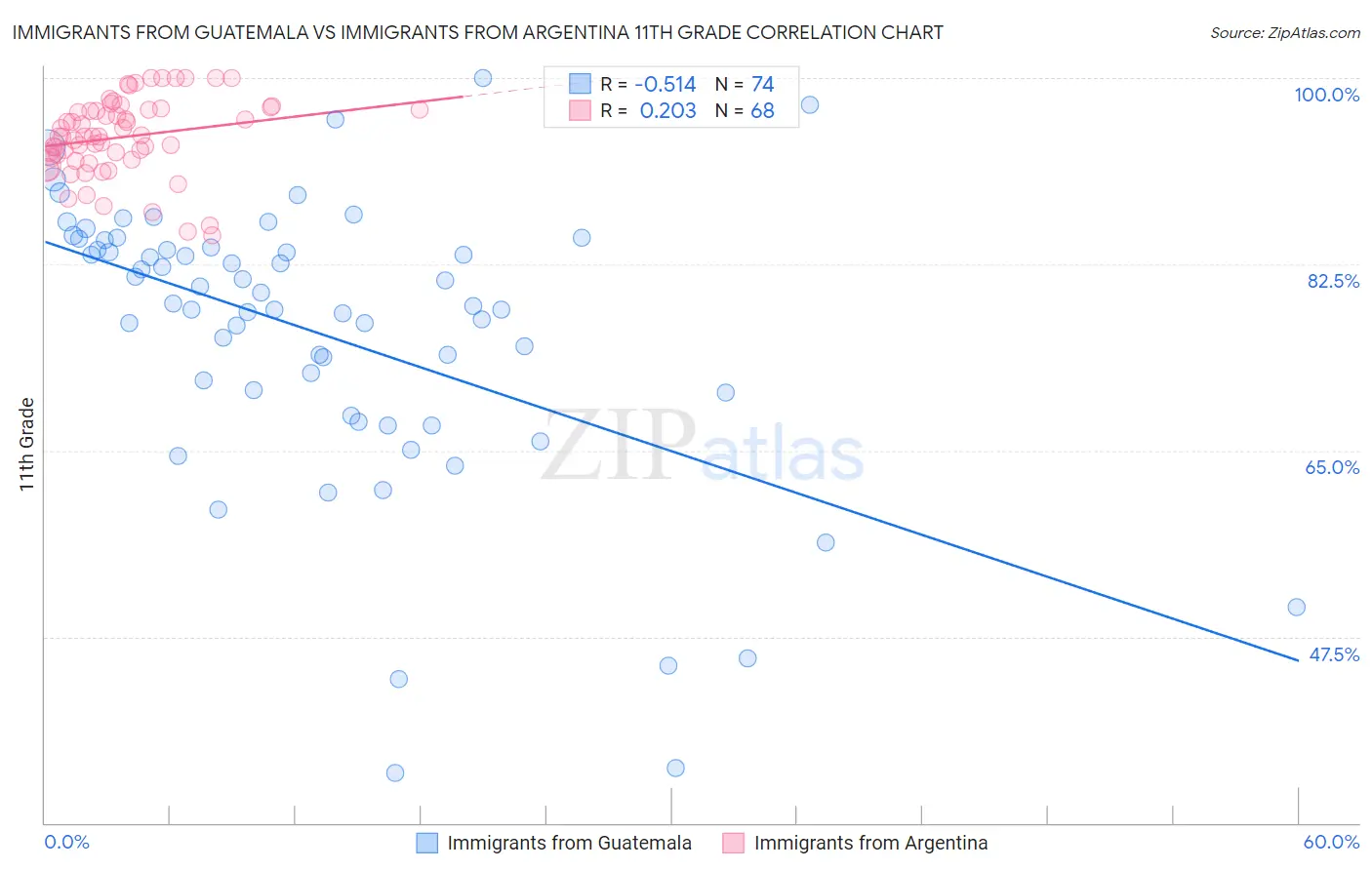 Immigrants from Guatemala vs Immigrants from Argentina 11th Grade