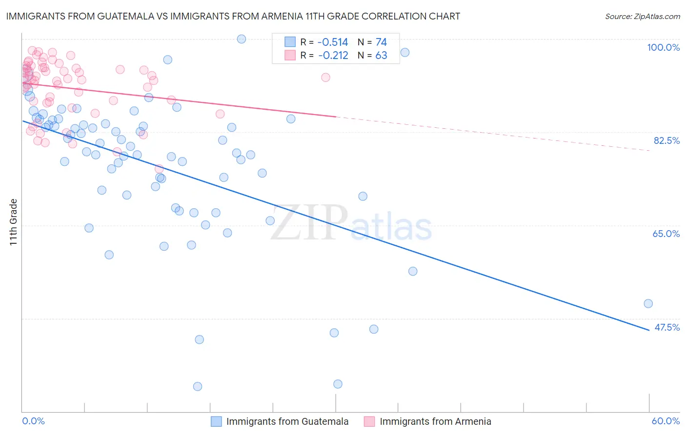 Immigrants from Guatemala vs Immigrants from Armenia 11th Grade