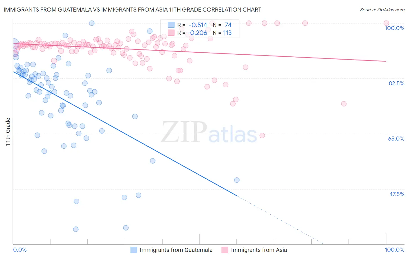 Immigrants from Guatemala vs Immigrants from Asia 11th Grade