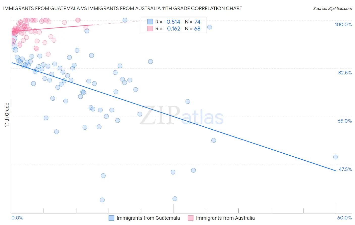 Immigrants from Guatemala vs Immigrants from Australia 11th Grade