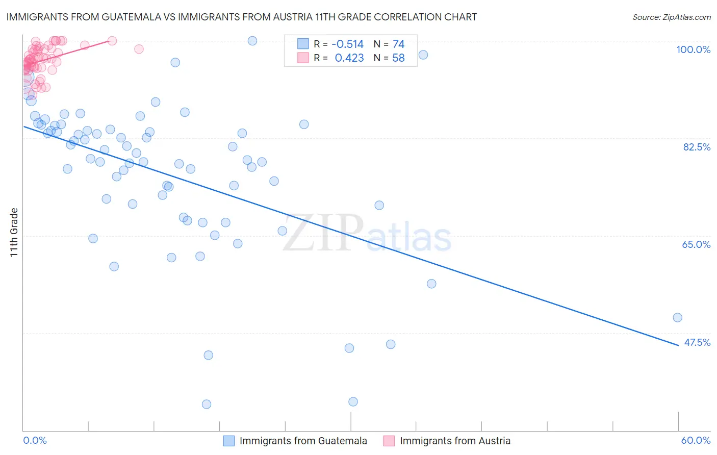 Immigrants from Guatemala vs Immigrants from Austria 11th Grade