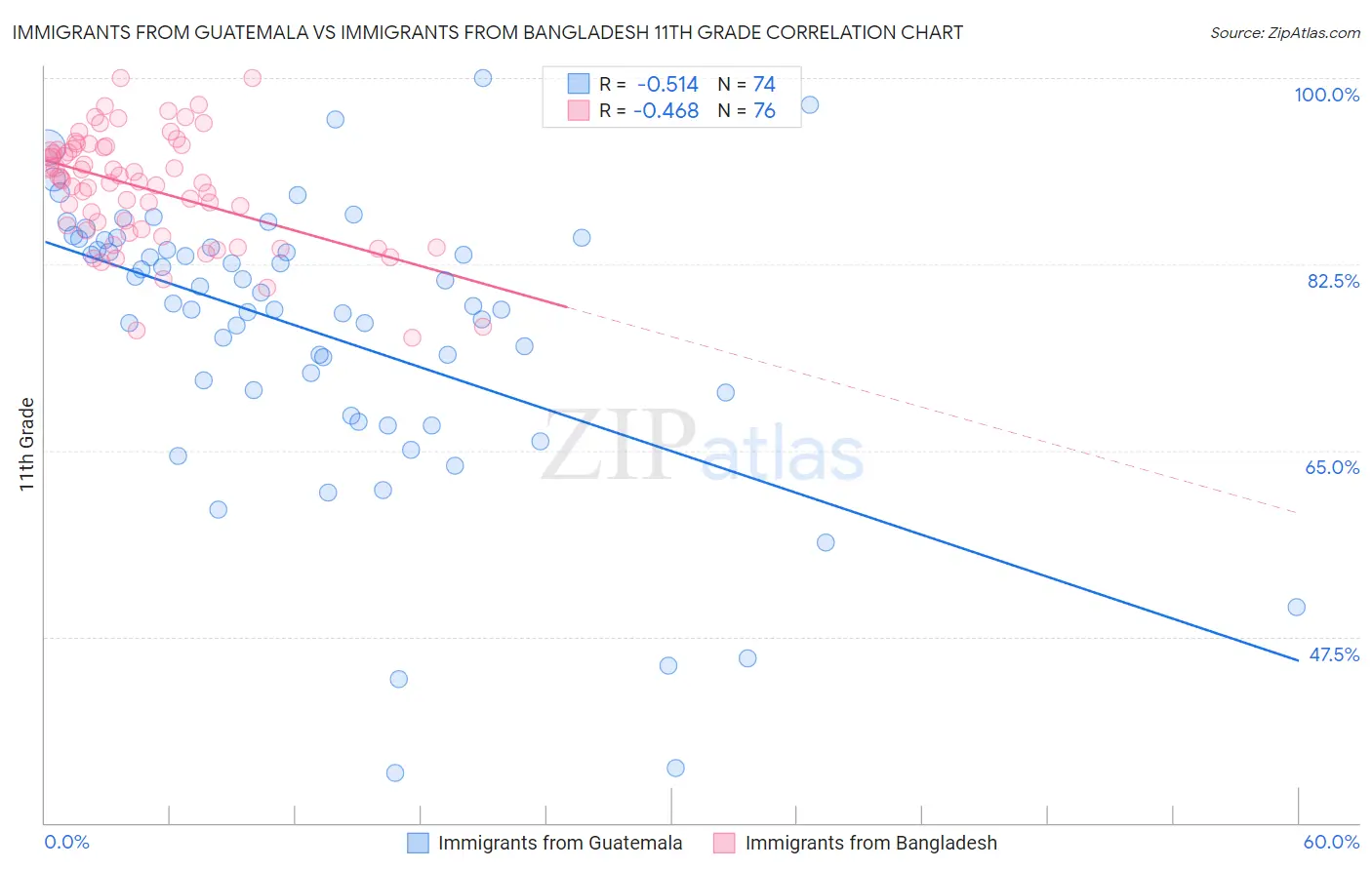 Immigrants from Guatemala vs Immigrants from Bangladesh 11th Grade