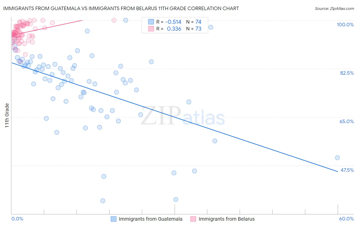 Immigrants from Guatemala vs Immigrants from Belarus 11th Grade