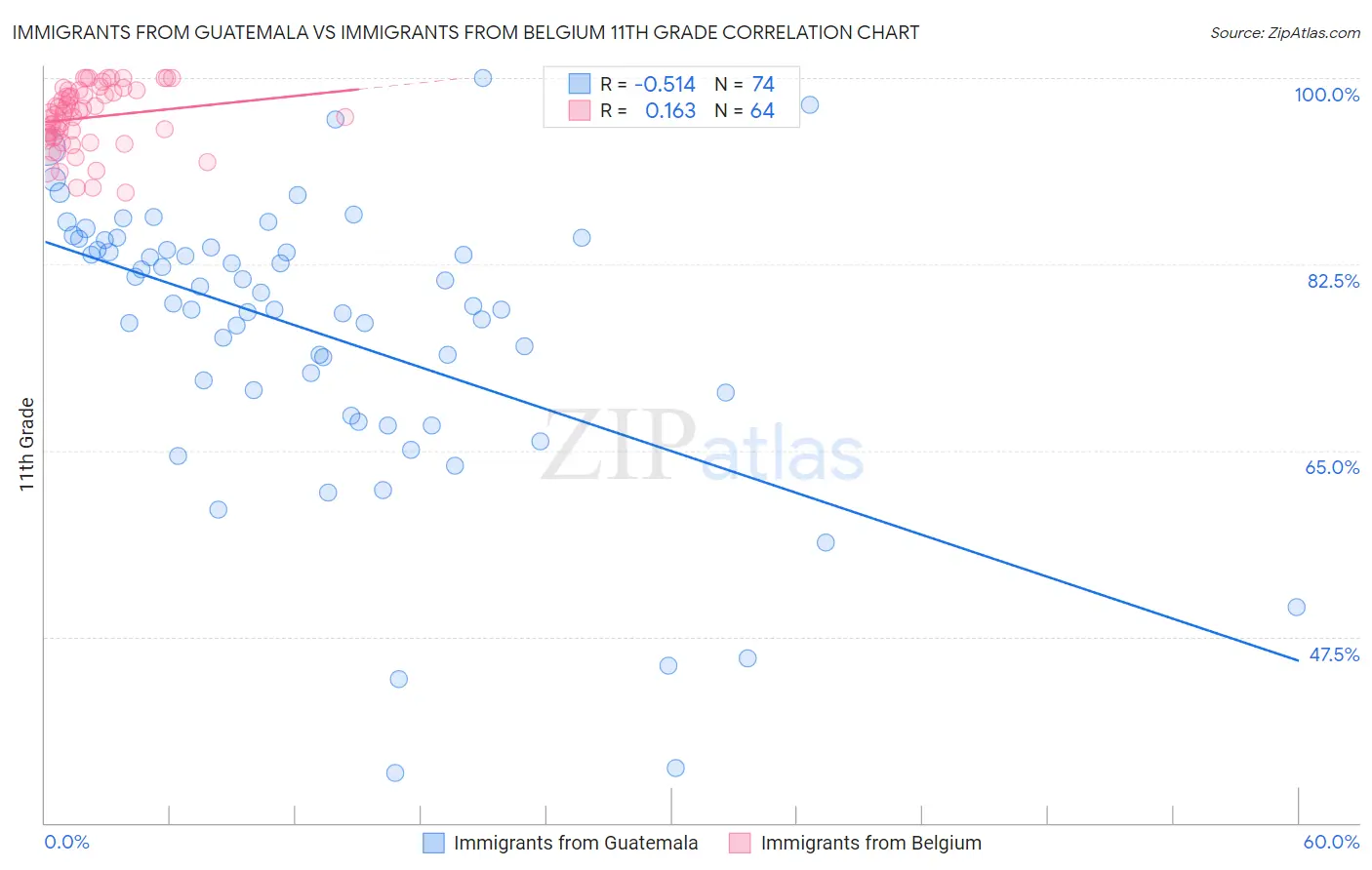 Immigrants from Guatemala vs Immigrants from Belgium 11th Grade