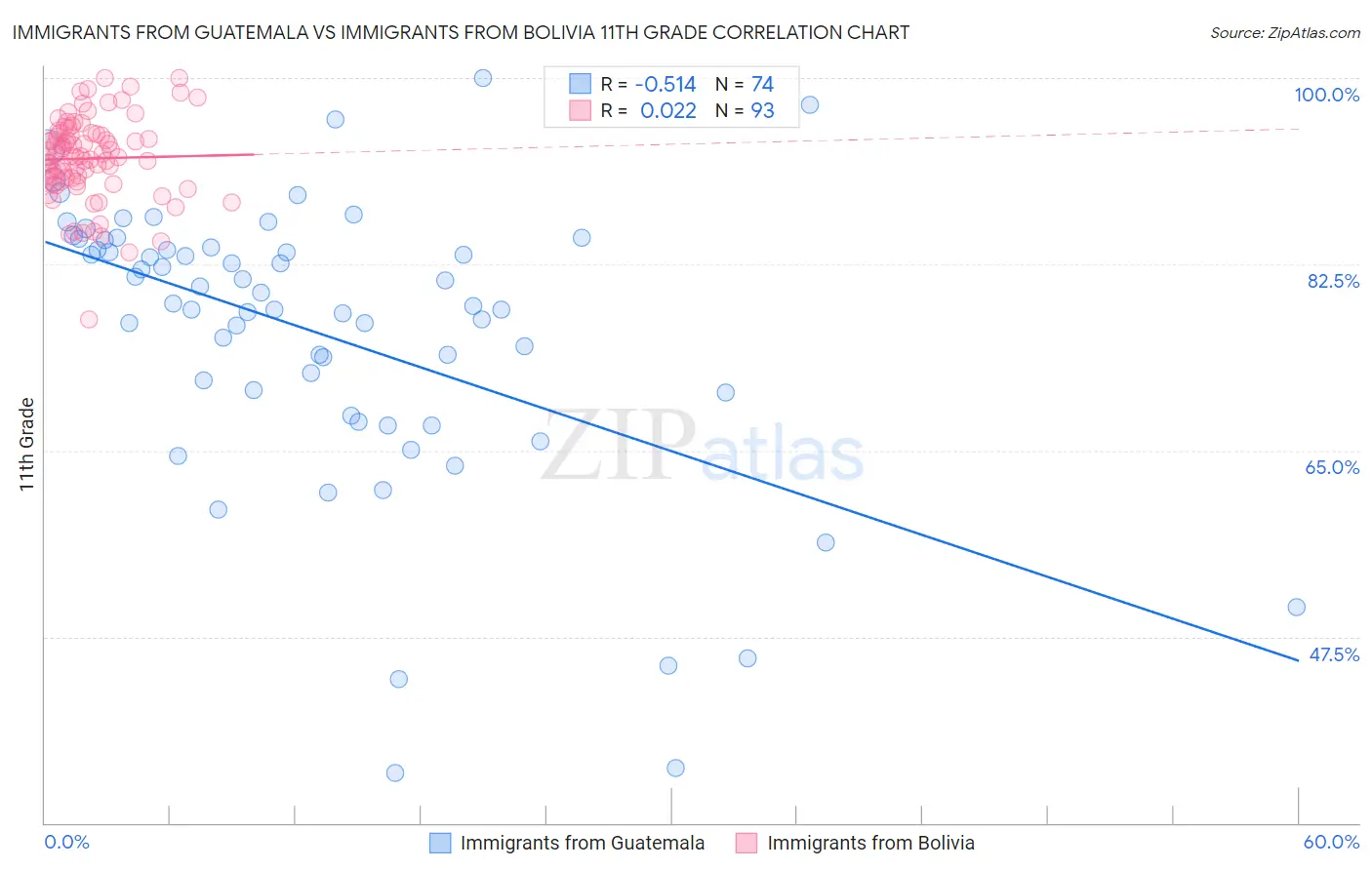 Immigrants from Guatemala vs Immigrants from Bolivia 11th Grade