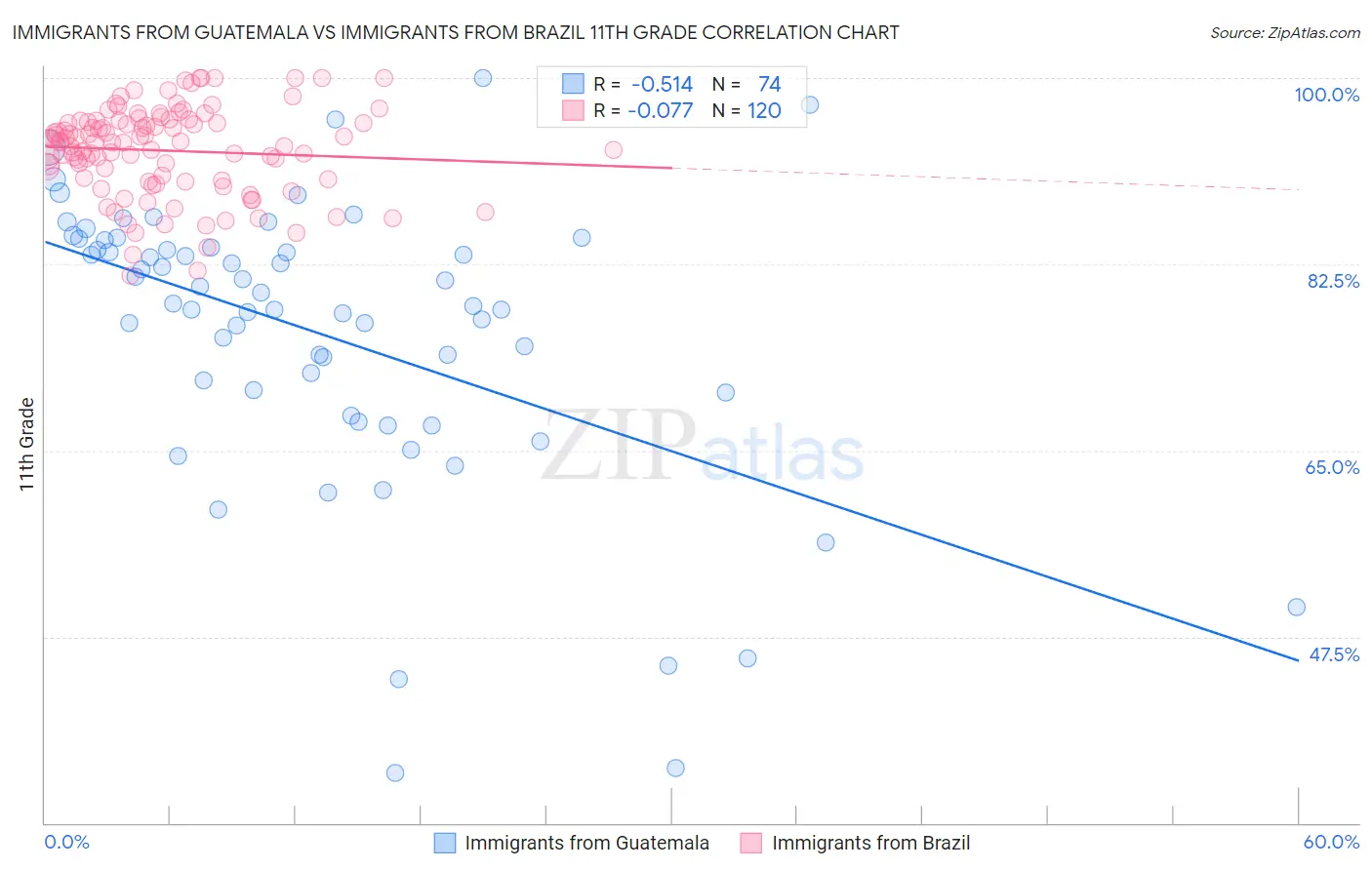 Immigrants from Guatemala vs Immigrants from Brazil 11th Grade