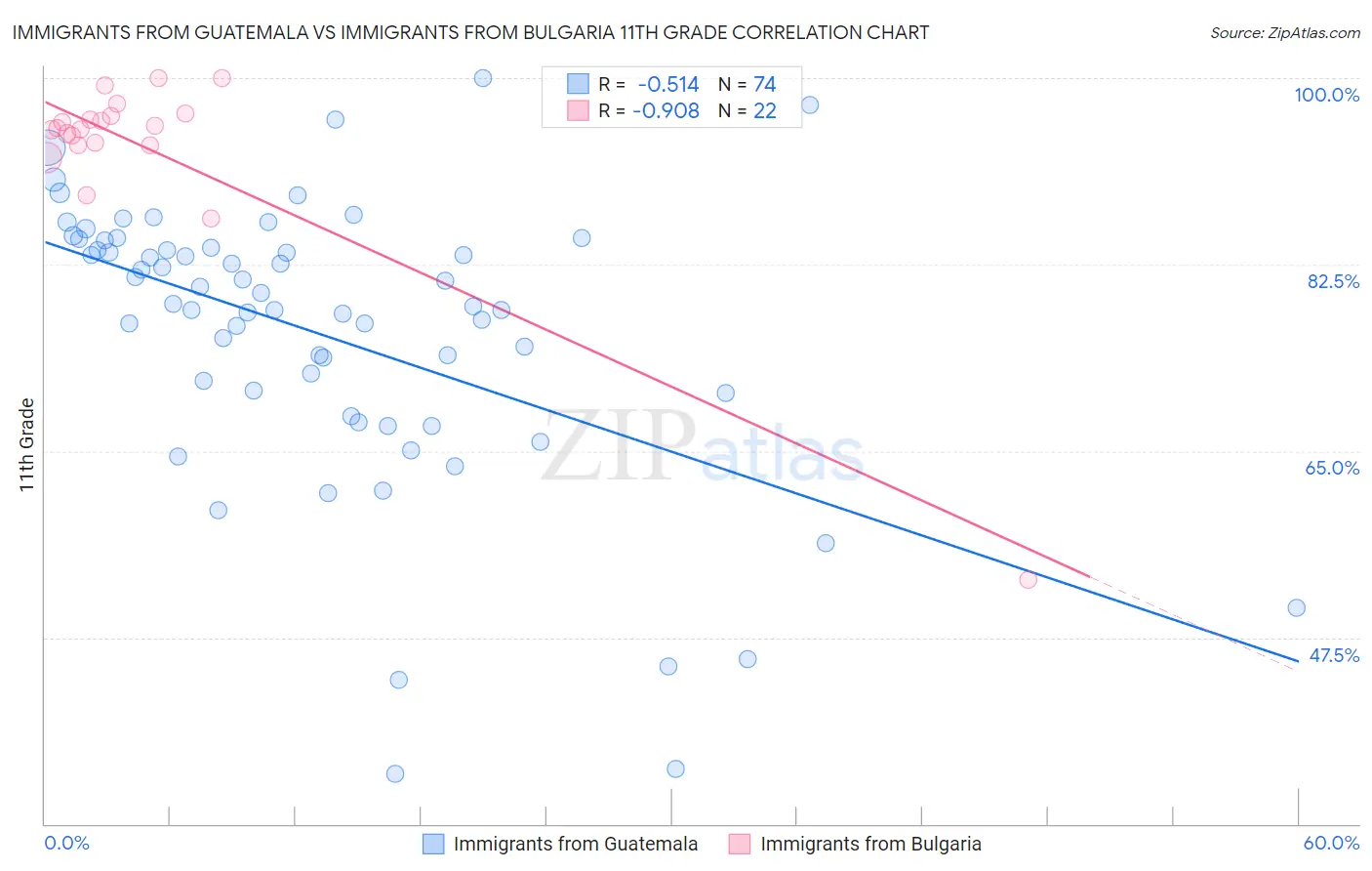 Immigrants from Guatemala vs Immigrants from Bulgaria 11th Grade