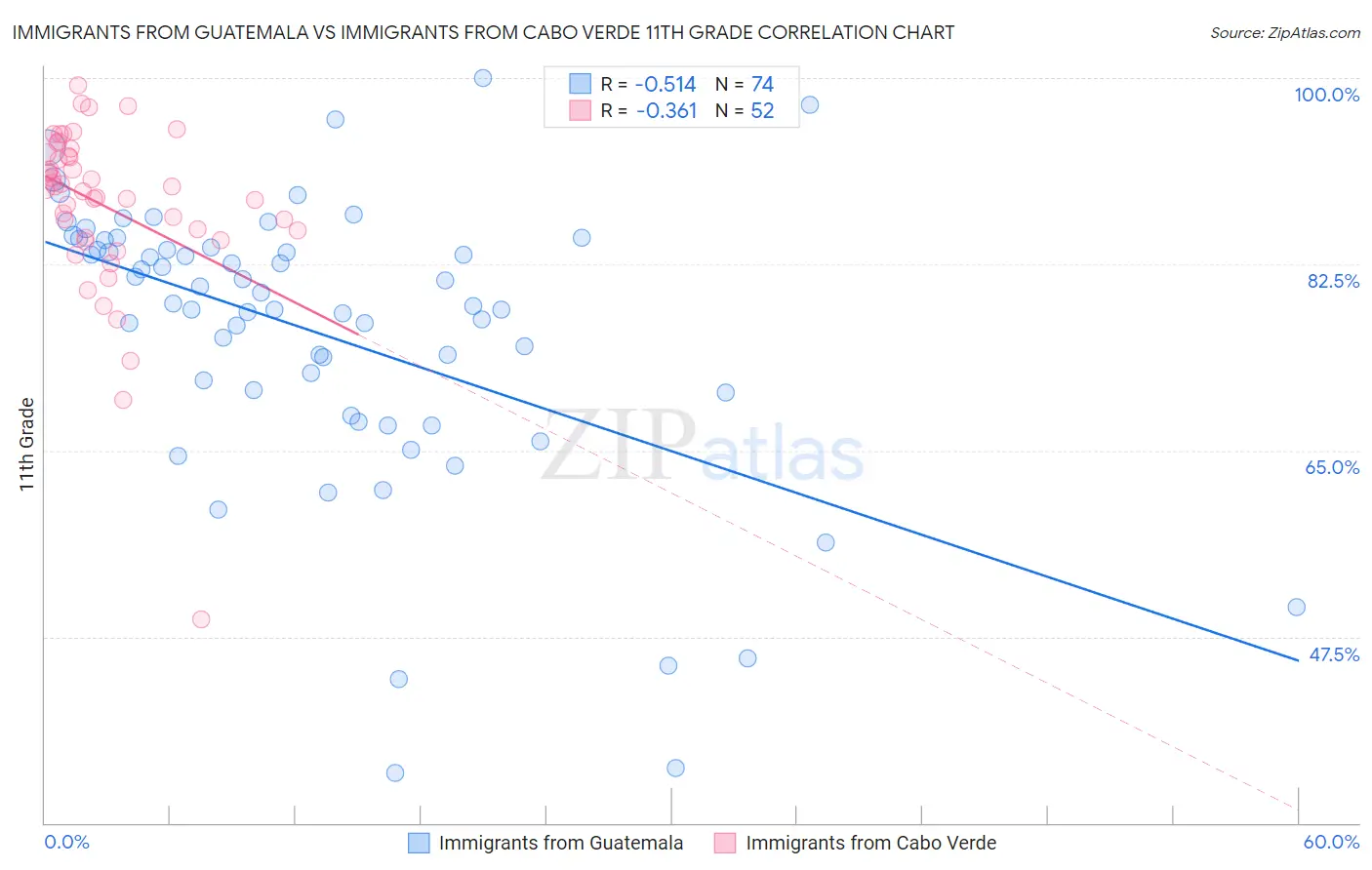 Immigrants from Guatemala vs Immigrants from Cabo Verde 11th Grade