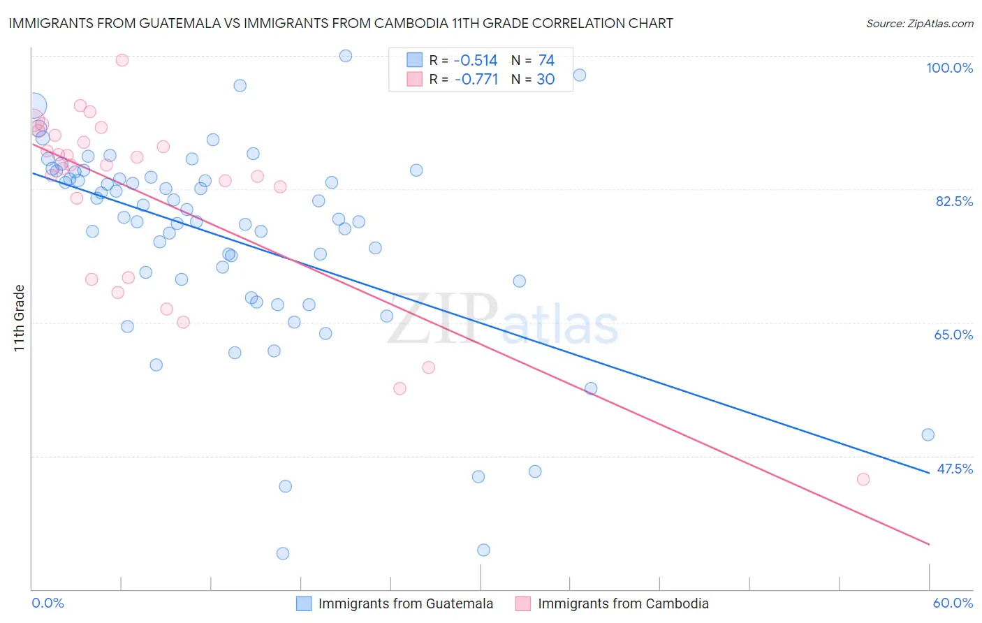 Immigrants from Guatemala vs Immigrants from Cambodia 11th Grade