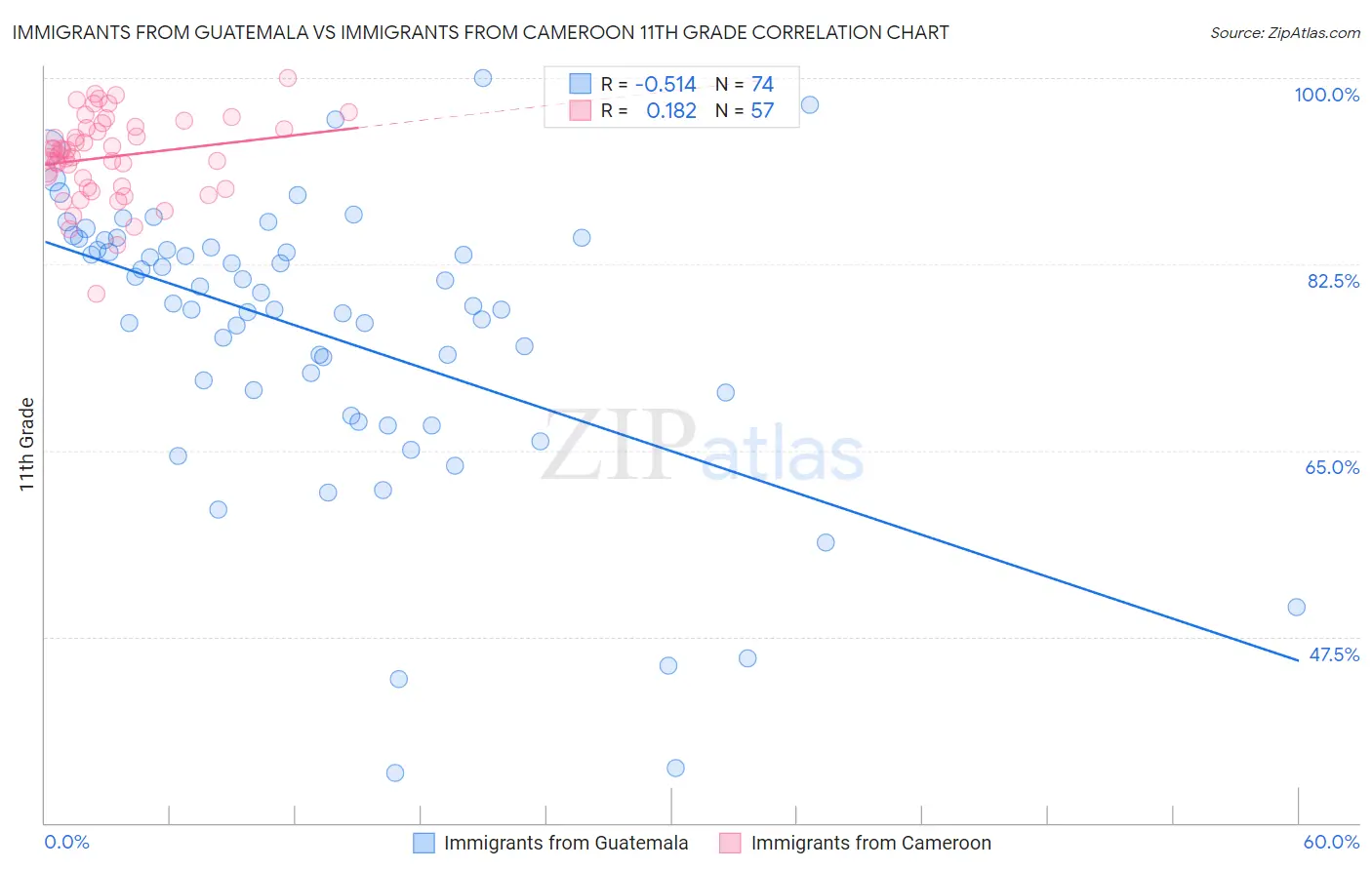 Immigrants from Guatemala vs Immigrants from Cameroon 11th Grade