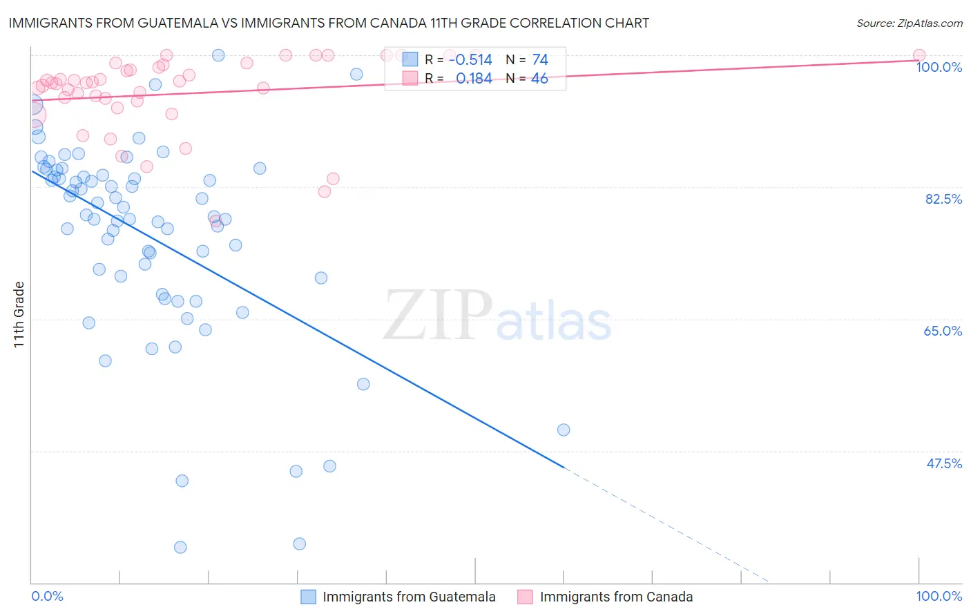 Immigrants from Guatemala vs Immigrants from Canada 11th Grade