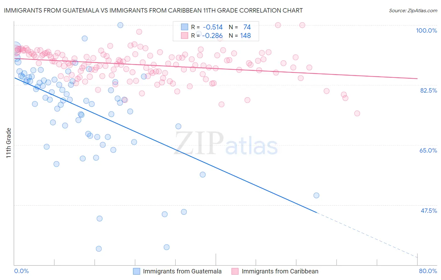 Immigrants from Guatemala vs Immigrants from Caribbean 11th Grade