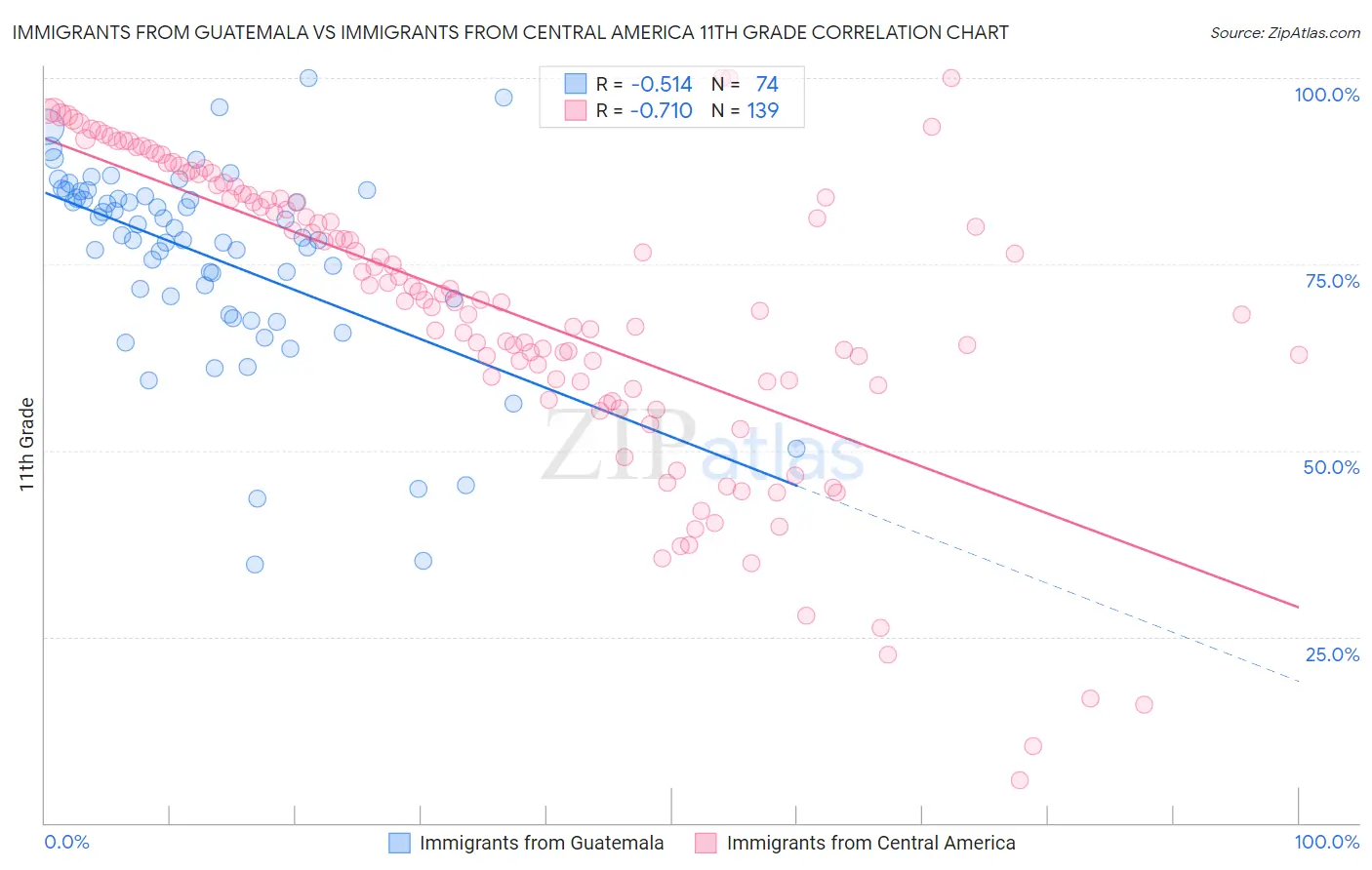 Immigrants from Guatemala vs Immigrants from Central America 11th Grade