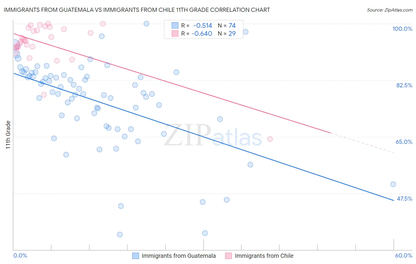 Immigrants from Guatemala vs Immigrants from Chile 11th Grade