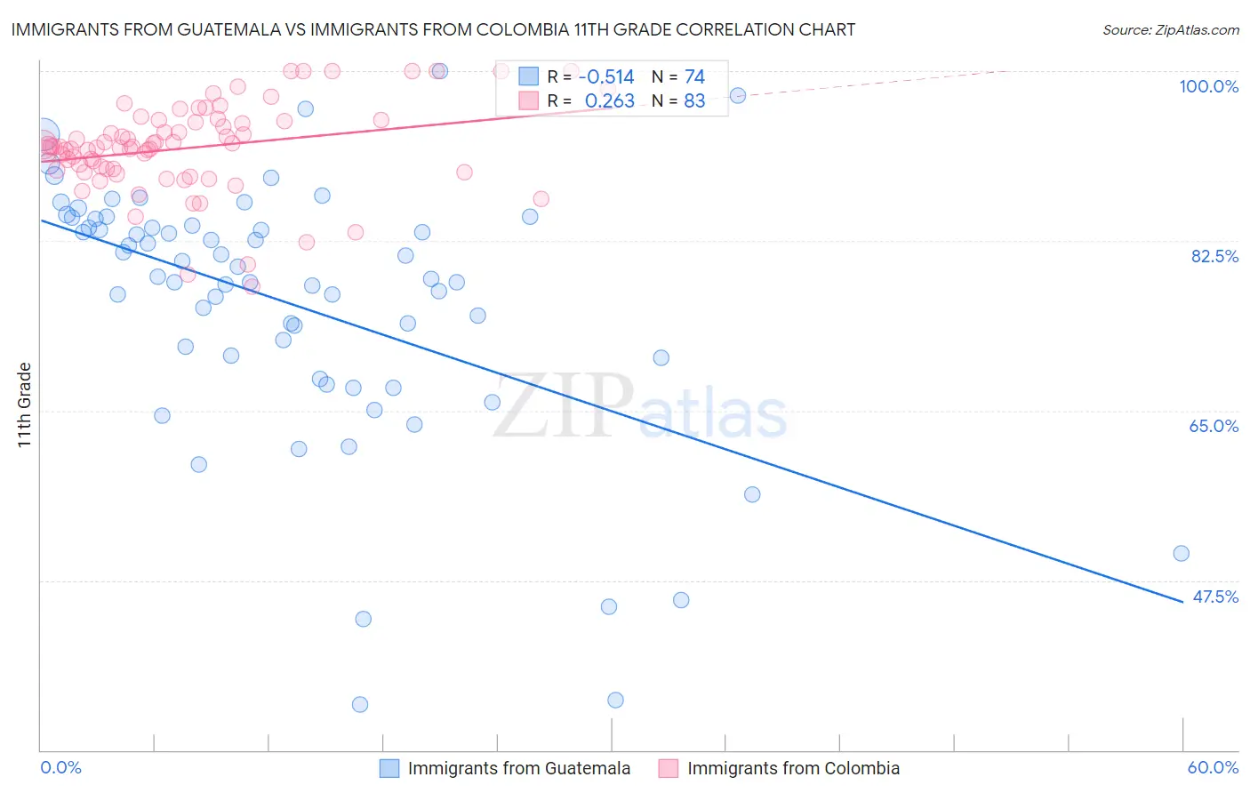 Immigrants from Guatemala vs Immigrants from Colombia 11th Grade