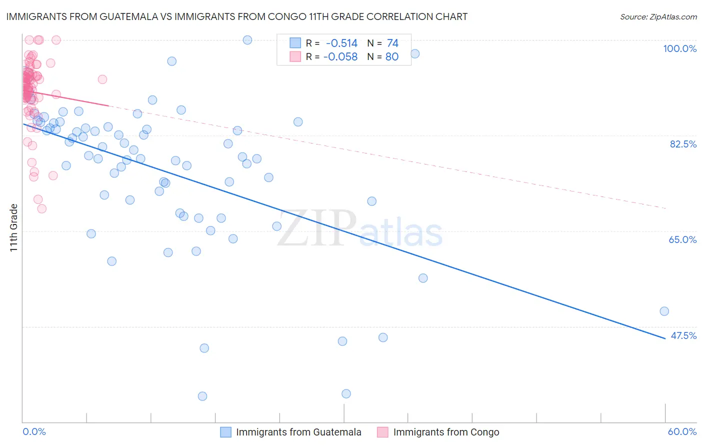Immigrants from Guatemala vs Immigrants from Congo 11th Grade