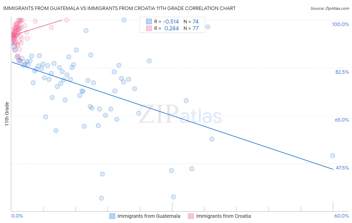 Immigrants from Guatemala vs Immigrants from Croatia 11th Grade