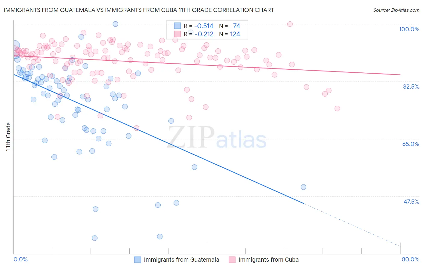 Immigrants from Guatemala vs Immigrants from Cuba 11th Grade