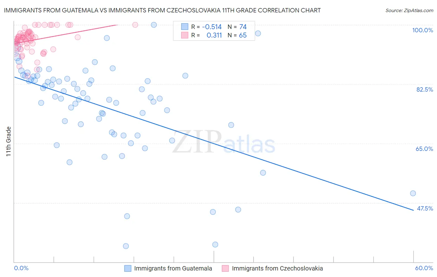 Immigrants from Guatemala vs Immigrants from Czechoslovakia 11th Grade