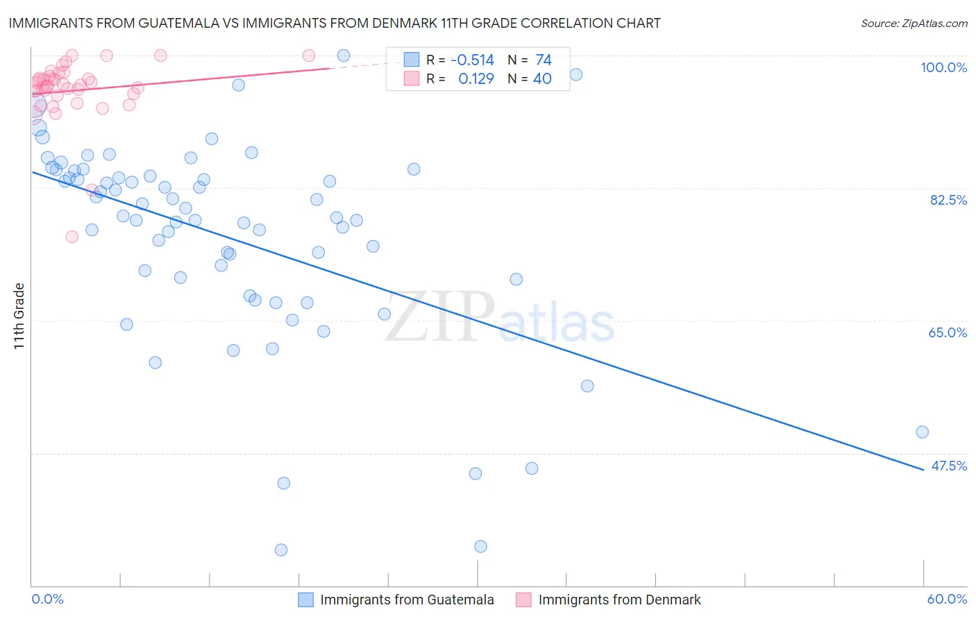 Immigrants from Guatemala vs Immigrants from Denmark 11th Grade