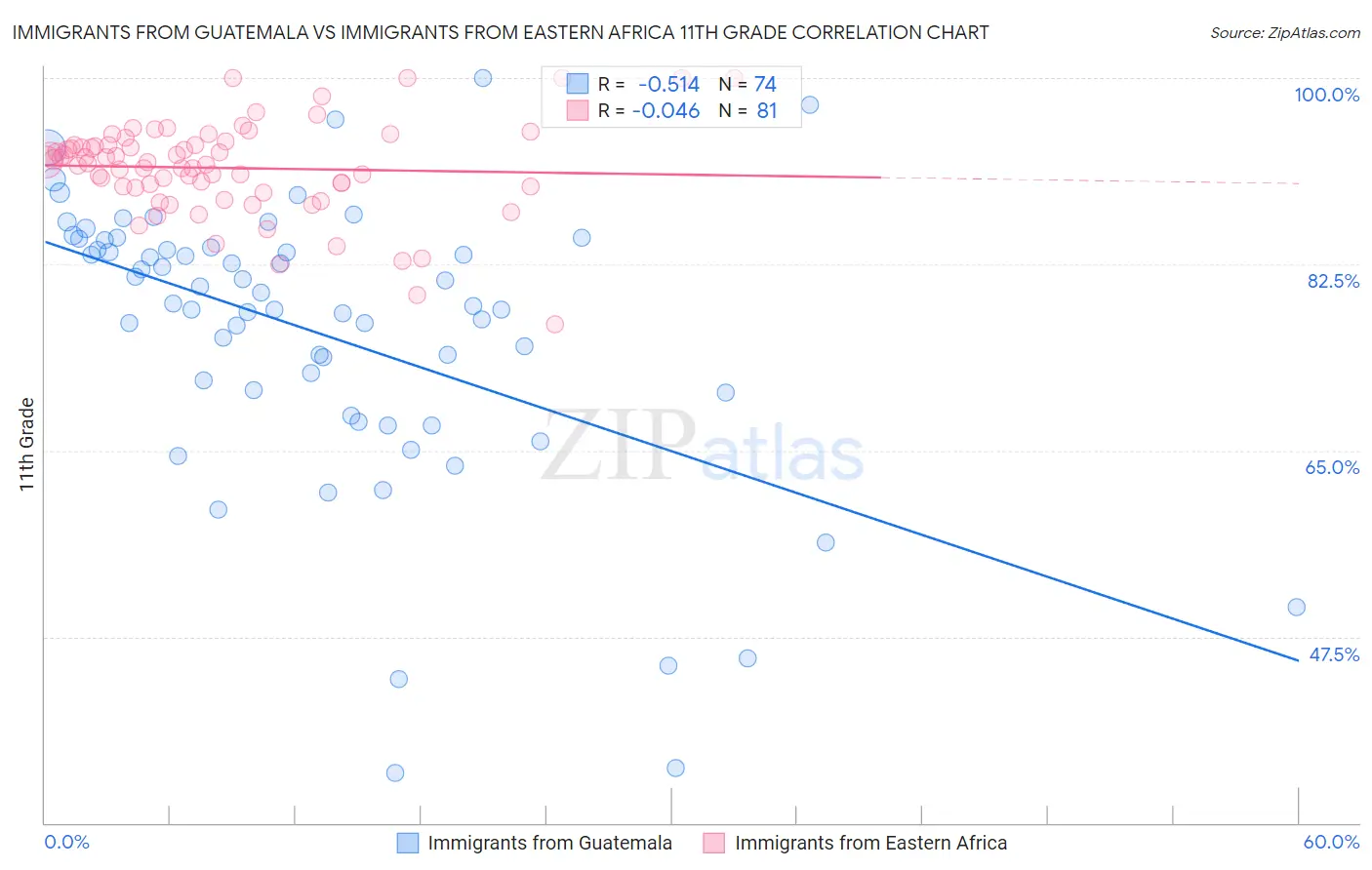 Immigrants from Guatemala vs Immigrants from Eastern Africa 11th Grade